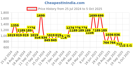 myntra.com t-base Men Conversational Printed Cotton Chino Shorts t-base Price History Graph from 25 Jul 2024 to 5 Oct 2025