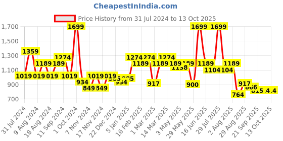 myntra.com t-base Men Conversational Printed Cotton Chino Shorts t-base Price History Graph from 31 Jul 2024 to 13 Oct 2025