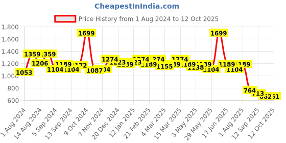 myntra.com t-base Men Conversational Printed Cotton Chino Shorts t-base Price History Graph from 1 Aug 2024 to 12 Oct 2025