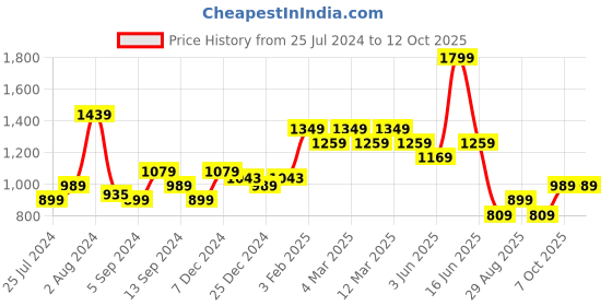 myntra.com t-base Men Conversational Printed Cotton Chino Shorts t-base Price History Graph from 25 Jul 2024 to 12 Oct 2025