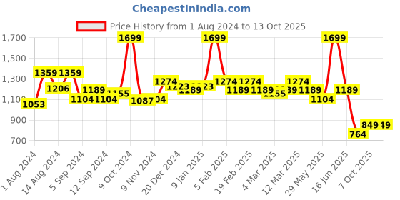 myntra.com t-base Men Conversational Printed Cotton Chino Shorts t-base Price History Graph from 1 Aug 2024 to 12 Oct 2025