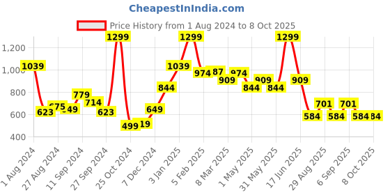 myntra.com t-base Men Conversational Printed Cotton Regular Shorts t-base Price History Graph from 1 Aug 2024 to 7 Oct 2025