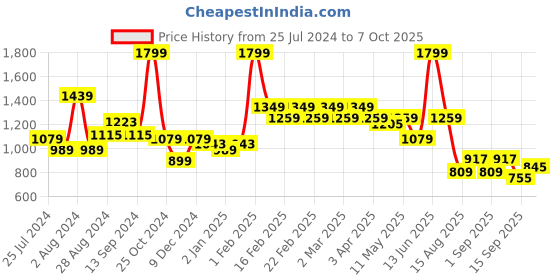 myntra.com t-base Men Conversational Printed Cotton Stretch Chino Shorts t-base Price History Graph from 25 Jul 2024 to 4 Oct 2025