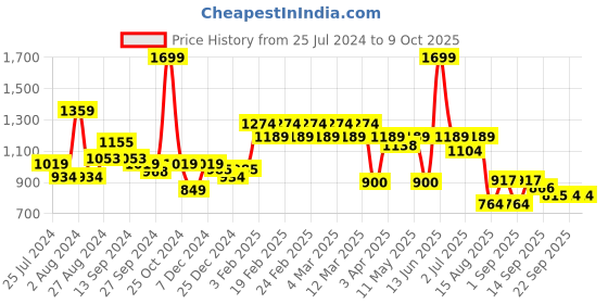 myntra.com t-base Men Conversational Printed Cotton Stretch Chino Shorts t-base Price History Graph from 25 Jul 2024 to 8 Oct 2025