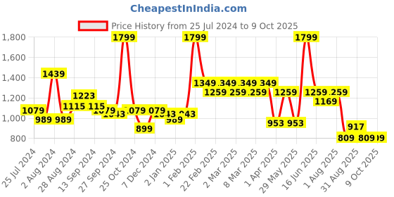 myntra.com t-base Men Conversational Printed Cotton Stretch Chino Shorts t-base Price History Graph from 25 Jul 2024 to 8 Oct 2025