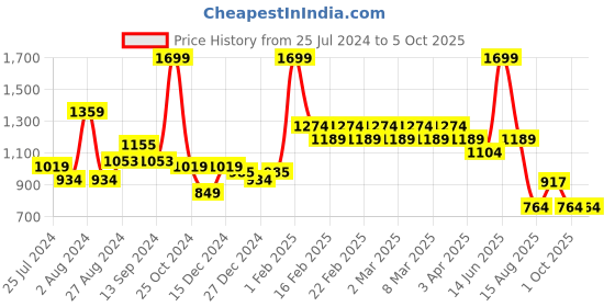 myntra.com t-base Men Conversational Printed Cotton Stretch Chino Shorts t-base Price History Graph from 25 Jul 2024 to 4 Oct 2025