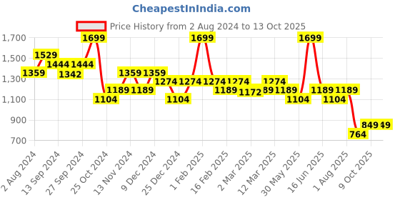 myntra.com t-base Men Conversational Printed Mid-Rise Shorts t-base Price History Graph from 2 Aug 2024 to 13 Oct 2025