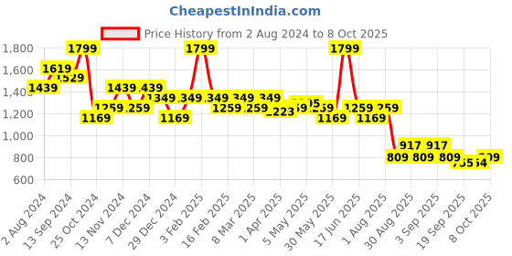 myntra.com t-base Men Conversational Printed Mid-Rise Shorts t-base Price History Graph from 2 Aug 2024 to 8 Oct 2025