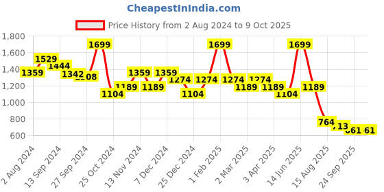 myntra.com t-base Men Conversational Printed Mid-Rise Shorts t-base Price History Graph from 2 Aug 2024 to 9 Oct 2025
