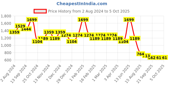 myntra.com t-base Men Conversational Printed Mid-Rise Shorts t-base Price History Graph from 2 Aug 2024 to 4 Oct 2025