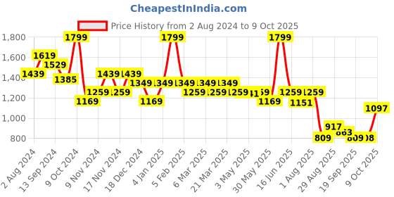 myntra.com t-base Men Conversational Printed Mid-Rise Shorts t-base Price History Graph from 2 Aug 2024 to 9 Oct 2025
