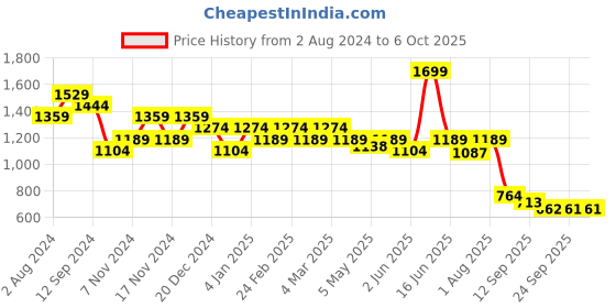 myntra.com t-base Men Conversational Printed Mid-Rise Shorts t-base Price History Graph from 2 Aug 2024 to 5 Oct 2025
