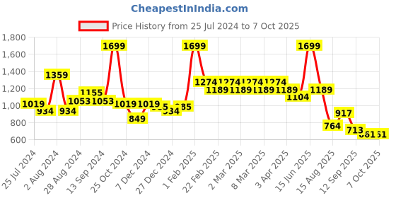 myntra.com t-base Men Conversational Printed Shorts t-base Price History Graph from 25 Jul 2024 to 6 Oct 2025