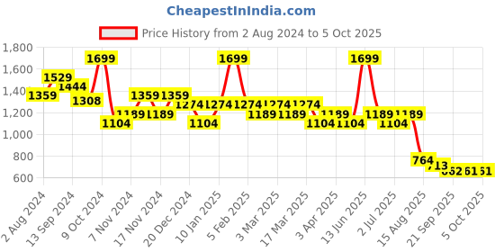 myntra.com t-base Men Conversational Printed Shorts t-base Price History Graph from 2 Aug 2024 to 5 Oct 2025