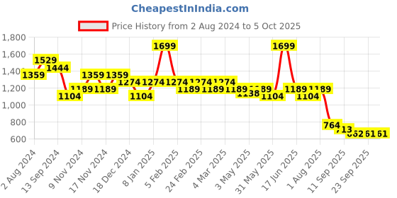 myntra.com t-base Men Conversational Printed Shorts t-base Price History Graph from 2 Aug 2024 to 5 Oct 2025