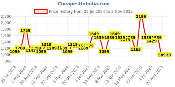 myntra.com t-base Men Cotton Cargo Shorts t-base Price History Graph from 25 Jul 2024 to 4 Nov 2025