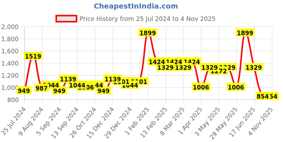 myntra.com t-base Men Cotton Cargo Shorts t-base Price History Graph from 25 Jul 2024 to 2 Nov 2025