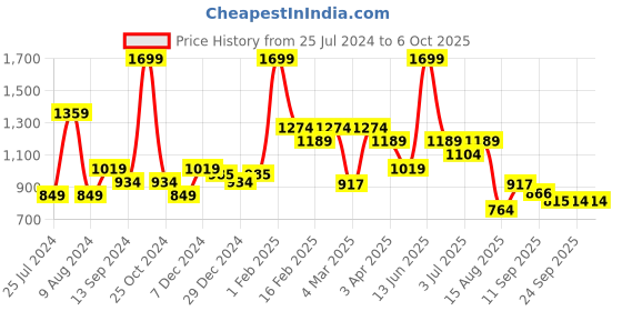 myntra.com t-base Men Cotton Checked Shorts t-base Price History Graph from 25 Jul 2024 to 6 Oct 2025