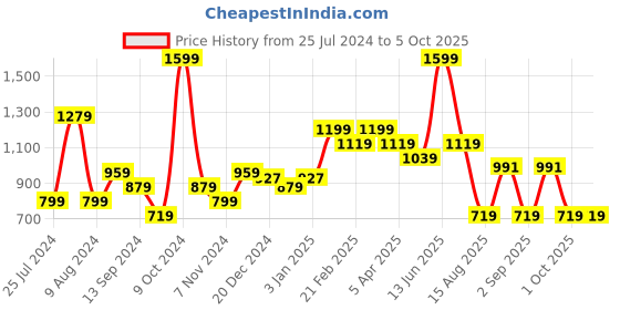 myntra.com t-base Men Cotton Checked Shorts t-base Price History Graph from 25 Jul 2024 to 5 Oct 2025