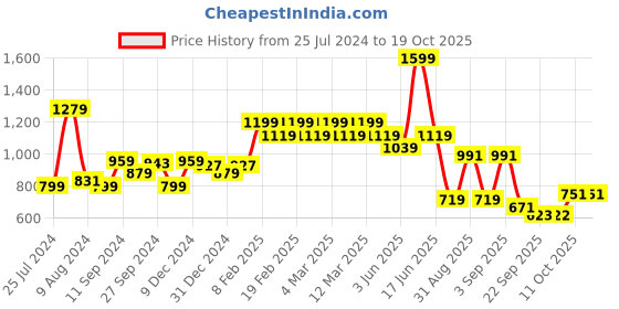 myntra.com t-base Men Cotton Chino Shorts t-base Price History Graph from 25 Jul 2024 to 18 Oct 2025