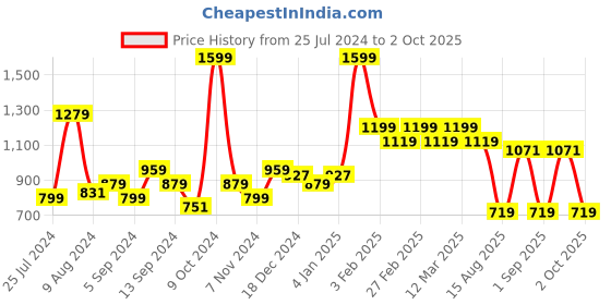 myntra.com t-base Men Cotton Conversational Printed Shorts t-base Price History Graph from 25 Jul 2024 to 2 Oct 2025