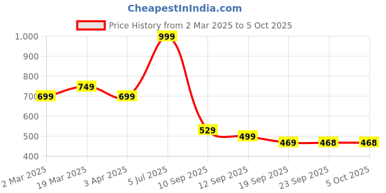 myntra.com t-base Men Cotton Linen Regular Shorts t-base Price History Graph from 2 Mar 2025 to 4 Oct 2025
