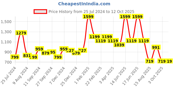myntra.com t-base Men Cotton Mid-Rise Chino Shorts t-base Price History Graph from 25 Jul 2024 to 4 Oct 2025