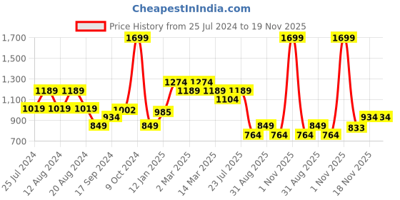 myntra.com t-base Men Cotton Mid Rise Track Pants t-base Price History Graph from 25 Jul 2024 to 18 Nov 2025
