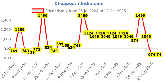 myntra.com t-base Men Cotton Printed Shorts t-base Price History Graph from 25 Jul 2024 to 12 Oct 2025