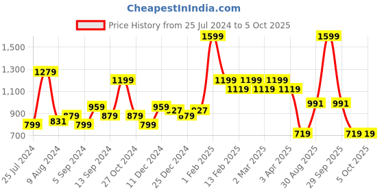 myntra.com t-base Men Cotton Printed Shorts t-base Price History Graph from 25 Jul 2024 to 4 Oct 2025