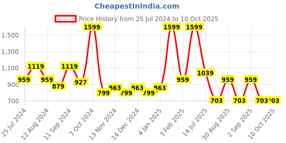 myntra.com t-base Men Cotton Pullover t-base Price History Graph from 25 Jul 2024 to 10 Oct 2025