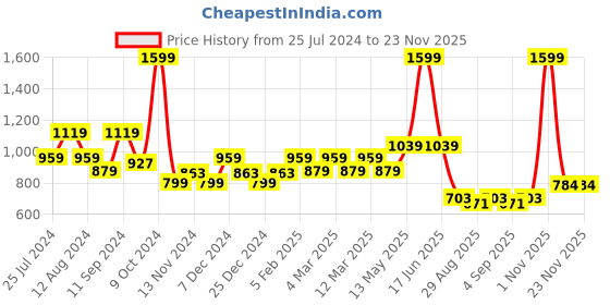 myntra.com t-base Men Cotton Pullover t-base Price History Graph from 25 Jul 2024 to 22 Nov 2025