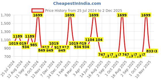 myntra.com t-base Men Cotton Pullover t-base Price History Graph from 25 Jul 2024 to 2 Dec 2025