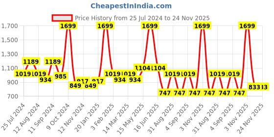 myntra.com t-base Men Cotton Pullover t-base Price History Graph from 25 Jul 2024 to 23 Nov 2025