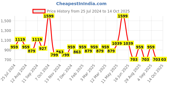 myntra.com t-base Men Cotton Pullover t-base Price History Graph from 25 Jul 2024 to 13 Oct 2025