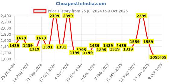 myntra.com t-base Men Cotton Pullover t-base Price History Graph from 25 Jul 2024 to 9 Oct 2025