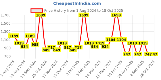 myntra.com t-base Men Cotton Pullover t-base Price History Graph from 1 Aug 2024 to 18 Oct 2025