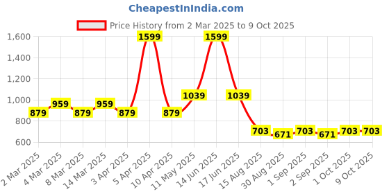 myntra.com t-base Men Cotton Pullover t-base Price History Graph from 2 Mar 2025 to 8 Oct 2025