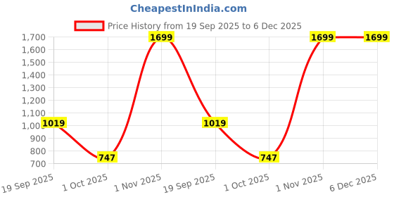 myntra.com t-base Men Cotton Pullover t-base Price History Graph from 19 Sep 2025 to 5 Dec 2025