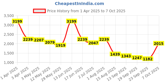 myntra.com t-base Men Cotton Regular Fit Cargos Trousers t-base Price History Graph from 1 Apr 2025 to 7 Oct 2025