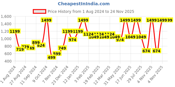 myntra.com t-base Men Cotton Regular Shorts t-base Price History Graph from 1 Aug 2024 to 24 Nov 2025