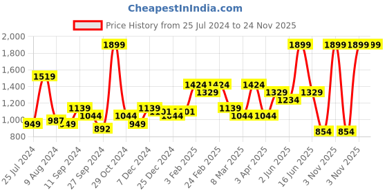 myntra.com t-base Men Cotton Shorts t-base Price History Graph from 25 Jul 2024 to 23 Nov 2025