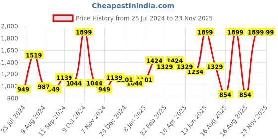 myntra.com t-base Men Cotton Shorts t-base Price History Graph from 25 Jul 2024 to 23 Nov 2025