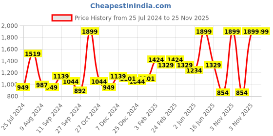myntra.com t-base Men Cotton Shorts t-base Price History Graph from 25 Jul 2024 to 24 Nov 2025