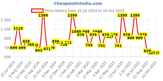 myntra.com t-base Men Cotton Shorts t-base Price History Graph from 25 Jul 2024 to 13 Oct 2025