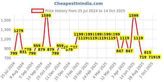 myntra.com t-base Men Cotton Shorts t-base Price History Graph from 25 Jul 2024 to 13 Oct 2025