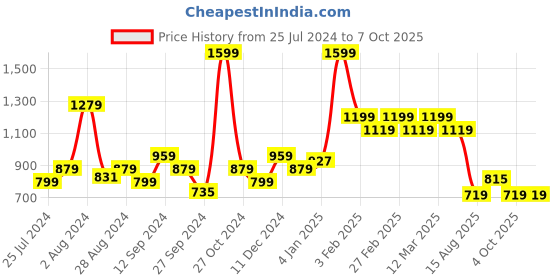 myntra.com t-base Men Cotton Shorts t-base Price History Graph from 25 Jul 2024 to 7 Oct 2025