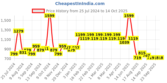 myntra.com t-base Men Cotton Shorts t-base Price History Graph from 25 Jul 2024 to 14 Oct 2025