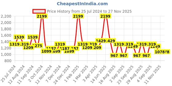 myntra.com t-base Men Cotton Striped Pullover t-base Price History Graph from 25 Jul 2024 to 26 Nov 2025