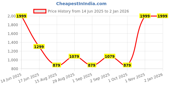 myntra.com t-base Men Cotton Striped Pullover t-base Price History Graph from 14 Jun 2025 to 1 Jan 2026